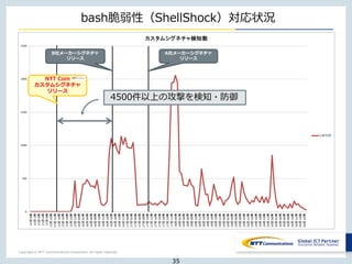 Copyright © NTT Communications Corporation. All rights reserved.
bash脆弱性（ShellShock）対応状況
A社メーカーシグネチャ
リリース
B社メーカーシグネチャ
リリース
NTT Com
カスタムシグネチャ
リリース
4500件以上の攻撃を検知・防御
35
 