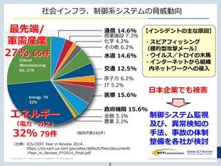 Copyright © NTT Communications Corporation. All rights reserved.
社会インフラ、制御系システムの脅威動向
制御システム監視
及び、異常検知の
手法、事故の体制
整備を各社が検討
日本企業でも被害
【インシデントの主な原因】
・スピアフィッシング
（標的型攻撃メール）
・ウイルス／トロイの木馬
・インターネットから組織
内ネットワークへの侵入
通信 14.6%
その他 6.2%
IT 5.2%
医療 15.6%
政府機関 15.6%
金融 3.1%
農業 2.1%
水道 14.6%
交通 12.5%
原子力 6.2%
商業施設 7.3%
化学 4.2%
エネルギー
（電力・ガス）
32% 79件
最先端/
軍需産業
27% 65件
（報告件数245件）
（出典）ICS-CERT Year in Review 2014
https://ics-cert.us-cert.gov/sites/default/files/documents
/Year_in_Review_FY2014_Final.pdf
5
 