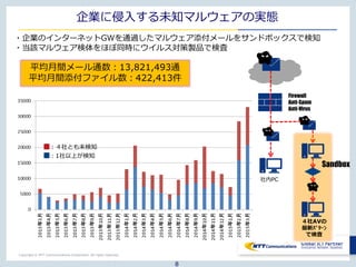 Copyright © NTT Communications Corporation. All rights reserved.
企業に侵入する未知マルウェアの実態
・企業のインターネットGWを通過したマルウェア添付メールをサンドボックスで検知
・当該マルウェア検体をほぼ同時にウイルス対策製品で検査
8
平均月間メール通数：13,821,493通
平均月間添付ファイル数：422,413件
未知マルウェア添付の
メール通数
(AVメーカ4社でチェッ
ク)
既知マルウェア添付
の
メール通数
：1社以上が検知
：４社とも未検知
Firewall
Anti-Spam
Anti-Virus
社内PC
Sandbox
４社AVの
最新ﾊﾟﾀｰﾝ
で検査
 