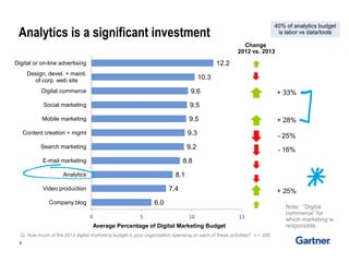 Analytics is a significant investment 
9 
6.0 
7.4 
8.1 
8.8 
9.2 
9.3 
9.5 
9.5 
9.6 10.3 12.2 
0 
5 
10 
15 
Company blog 
Video production 
Analytics 
E-mail marketing 
Search marketing 
Content creation + mgmt 
Mobile marketing 
Social marketing 
Digital commerce 
Design, devel. + maint. of corp. web site Digital or on-line advertising Average Percentage of Digital Marketing Budget 
Change 2012 vs. 2013 
+ 33% 
+ 28% 
+ 25% 
- 25% 
- 16% 
Q: How much of the 2013 digital marketing budget is your organization spending on each of these activities? n = 200 
Note: “Digital commerce” for which marketing is responsible. 
40% of analytics budget is labor vs data/tools  