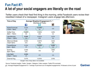 Fun Fact #7: A lot of your social engagers are literally on the road 
Time of Day 
Average Weighted Engagement % (1) 
(Number of Posts) 
Wake/Commute 
(12am – 8am) 
0.52% 
(1) 
0.275% 
(2) 
n/a 
Coffee Time 
(8am – 10am) 
0.62% 
(6) 
0.064% 
(16) 
1.89% 
(1) 
Late Morning 
(10am – 12pm) 
0.55% 
(16) 
0.051% 
(29) 
3.97% 
(5) 
Afternoon Break 
(12pm-4pm) 
0.49% 
(31) 
0.047% 
(79) 
3.82% (40) 
Transit/Dinner 
(4pm – 6pm) 
0.22% 
(7) 
0.072% 
(5) 
4.49% 
(16) 
Evening 
(6pm-10pm) 
0.44% 
(42) 
n/a 
2.86% 
(2) 
Late Night 
(10pm – 12am) 
0.53% 
(7) 
n/a 
n/a 
Channel Avg. 
0.47% 
0.054% 
3.94% Source: Facebook Insights, Twitter, Google+, Statigram, Fallon analysis; Twitter RTs excluded; 
(1)Average Weighted Engagement % = average of post level sum of weighted engagements / # followers at time of post 
Twitter users check their feed first thing in the morning, while Facebook users review their newsfeed instead of a newspaper. Instagram users engage late afternoon. 
Google+ time of day data is not available. 
24  