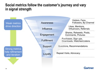 Social metrics follow the customer’s journey and vary in signal strength 
Visitors, Fans, Followers, By Channel 
Likes, Mentions, Influencers, Referrals Shares, Retweets, Posts, Comments, Pictures 
Purchases, Sign ups, Downloads, Watches/Listens 
Questions, Recommendations 
Repeat Visits, Advocacy 
Weak metrics drive direction 
Strong metrics help refinement and iteration 
30 Awareness 
Influence 
Engagement 
Fulfillment 
Support 
Loyalty  