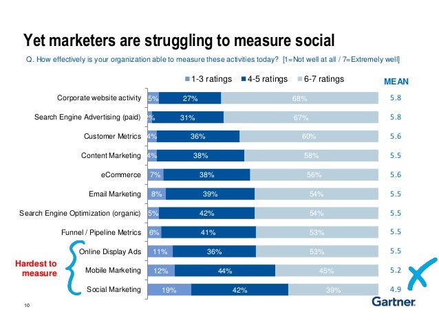 Gartner webinar social media analytics 23.10.2014