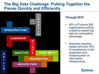 The Big Data Challenge: Putting Together the
Pieces Quickly and Efficiently
                       I
                                     Through 2015:
                       N
                       E
                       R             • 85% of Fortune 500
                       T               organizations will be
INFRASTRUCTURE         I               unable to exploit big
                       A               data for competitive
                                       advantage.
    LEADERSHIP
                   R
                   I                 • Business analytics
                   S                   needs will drive 70%
                   K                   of investments in the
S     ANALYTICS    S    INVESTMENT     expansion and
K                                      modernization of
I                 ORGANIZATION         information
L
                                       infrastructure.
        ARCHITECTURE
L
S
 