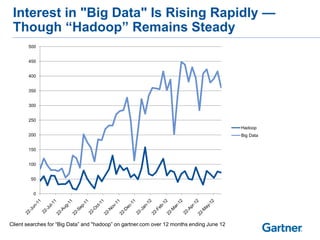 Interest in "Big Data" Is Rising Rapidly —
 Though ―Hadoop‖ Remains Steady
       500


       450


       400


       350


       300


       250
                                                                                           Hadoop
       200                                                                                 Big Data


       150


       100


        50


         0




Client searches for ―Big Data‖ and "hadoop‖ on gartner.com over 12 months ending June 12
 