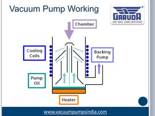www.vacuumpumpsindia.com
Vacuum Pump Working
 