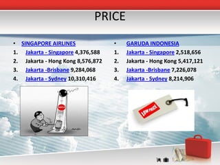 PRICE
• SINGAPORE AIRLINES               •    GARUDA INDONESIA
1. Jakarta - Singapore 4,376,588   1.   Jakarta - Singapore 2,518,656
2. Jakarta - Hong Kong 8,576,872   2.   Jakarta - Hong Kong 5,417,121
3. Jakarta -Brisbane 9,284,068     3.   Jakarta -Brisbane 7,226,078
4. Jakarta - Sydney 10,310,416     4.   Jakarta - Sydney 8,214,906
 