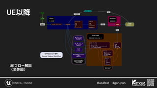 #ue4fest 　 #garupan
UEフロー解説
（全体図）
UE以降
 