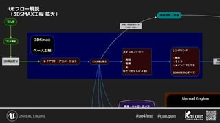 #ue4fest 　 #garupan
UEフロー解説
（3DSMAX工程 拡大）
 