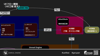 #ue4fest 　 #garupan
UEフロー解説
（AE工程 拡大）
 