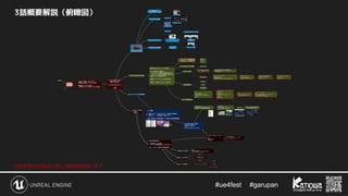 #ue4fest 　 #garupan
3話概要解説（俯瞰図）
※赤枠部分を後ほど詳しく技術解説致します
 
