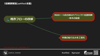 #ue4fest 　 #garupan
3話概要解説(ue4fest本題)
※赤枠部分を後ほど詳しく技術解説致します
 