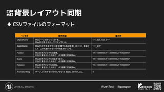 #ue4fest 　 #garupan
　背景レイアウト同期
♦ CSVファイルのフォーマット
ヘッダ名 使用用途 値の例
ObjectName Maxシーンのオブジェクト名。
Maxの仕様上ユニークになっている。
"JT_dc1_root_011"
AssetName MaxとUEで共通アセットを認識する為の名前。UEには、準備と
して、この名前でアセットが用意されている。
"JT_dc1"
Postion Maxのオブジェクトの座標。
CSVに書き出した時点で、UE座標に変換済み。
"(X=1.000000,Y=1.000000,Z=1.000000)"
Scale Maxのオブジェクトの拡大・縮小。
CSVに書き出した時点で、UE座標に変換済み。
"(X=1.000000,Y=0.999999,Z=1.000000)"
Rotation Maxのオブジェクトの回転。
CSVに書き出した時点で、UE座標に変換済み。
"(X=1.000000,Y=1.000000,Z=1.000000)"
AnimationFlag ボーン入りのアセットかのフラグ(※ 後述)。0か1が入る。 0
 
