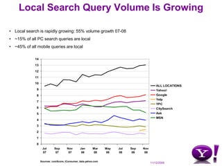Local Search Query Volume Is GrowingLocal search is rapidly growing: 55% volume growth 07-08