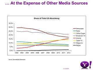 Local Search Query Volume Is GrowingSource: Borrell Associates, May 2008 “What Local Media Sites Earn – Annual Report.”