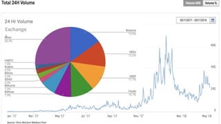 Exchange
s
Source: Chris McCann Medium Post
 