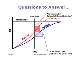 Questions to Answer…
                                                             Are we Ahead of
                                 Time Now                    Schedule? Behind Schedule?

            Total Budget

                                                         g et
                                                   B   ud
 $
                             s
                         u al
                  A ct




                                   TIME                       Do we have a Cost
1/31/2008                           NASA PM Challenge 2008    Over-run? An Under-run?
                                                                                    17
 