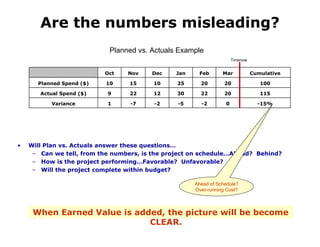Are the numbers misleading?
                            Planned vs. Actuals Example
                                                                     Timenow


                           Oct   Nov    Dec    Jan    Feb       Mar            Cumulative

       Planned Spend ($)   10     15     10     25     20        20               100

        Actual Spend ($)   9      22     12     30     22        20               115

             Variance      1      -7     -2     -5     -2        0               -15%




•   Will Plan vs. Actuals answer these questions…
     – Can we tell, from the numbers, is the project on schedule…Ahead? Behind?
     – How is the project performing…Favorable? Unfavorable?
     – Will the project complete within budget?

                                                     Ahead of Schedule?
                                                     Over-running Cost?



     When Earned Value is NASA PM Challenge 2008picture will be become
     1/31/2008
                          added, the                                 18
                                CLEAR.
 