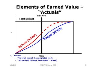 Elements of Earned Value –
                    “Actuals”
                                          Time Now
              Total Budget




                                                                         W S)
     $                                                               C
                                                       t (B
                                     P)             dg
                                                      e
                              A CW               Bu
                         s(
                     u al
              A ct


 •       Actuals:                   TIME
          – The total cost of the completed work
          – “Actual Cost of Work Performed” (ACWP)

1/31/2008                                   NASA PM Challenge 2008              20
 