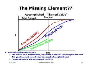 The Missing Element??
                     Accomplished – “Earned Value”
                                                 Time Now
                  Total Budget



                                                                       W S)
                                                                   C
                                                          t (B
                                         P)            dg
                                                         e
                                    CW
             $
                                  A                 Bu
                             s(
                         u al                           C WP
                                                            )

                  A ct                         u e (B
                                         d Val
                                  e
                              Earn
•   Accomplished (Earned Value):            TIME
     – The project work accomplished, regardless of the cost to accomplish the work
     – The gain in project earned value as a result of completed work
     – “Budgeted Cost of Work Performed” (BCWP)
     1/31/2008                            NASA PM Challenge 2008                 21
 