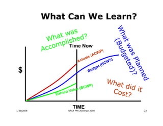 What Can We Learn?

                   w as ?




                                                                 Wh ( Bu d
              W hat hed




                                                                   at
                     s
                  pliTime Now
             ccom




                                                                       wa ted
            A                                    WP
                                                   )
                                              (AC




                                                                          s P )?
                                                                           ge
                                         ls
                                   c tua                     )
                               A                          WS




                                                                              lan
                                                   (B   C
                                               t
                                            ge
 $                                       Bu
                                           d




                                                                                  ne
                                                         Wh a




                                                                                     d
                                           )                 t d id
                       d Va
                            lue   (B   CW P
                                                          Cost      it
                Earn
                     e
                                                                ?
                           TIME
1/31/2008               NASA PM Challenge 2008                                    22
 