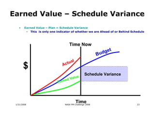 Earned Value – Schedule Variance
    •   Earned Value – Plan = Schedule Variance
         – This is only one indicator of whether we are Ahead of or Behind Schedule



                                       Time Now
                                                              get
                                                          B ud
                                      l
                                   tua
        $                       Ac

                                                  Schedule Variance
                                           e
                                   d   Valu
                            E arne




 1/31/2008
                                          Time
                                 NASA PM Challenge 2008                       23
 