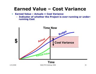 Earned Value – Cost Variance
   • Earned Value – Actuals = Cost Variance
      – Indicator of whether the Project is over-running or under-
        running Cost



                              Time Now
                                                       udget
                                                   B
                             l
                          tua
      $                 Ac                    Cost Variance


                                 lue
                      Earn ed Va


                                    Time
1/31/2008                 NASA PM Challenge 2008               24
 