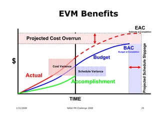EVM Benefits
                                                                                EAC
                                                                           Estimate at Completion


            Projected Cost Overrun




                                                                                         Projected Schedule Slippage
                                                                     BAC
                                                                 Budget at Completion


                                                        Budget
$
                      Cost Variance
                                        Schedule Variance
           Actual
                                  Accomplishment


                                 TIME
    1/31/2008                  NASA PM Challenge 2008                                   25
 