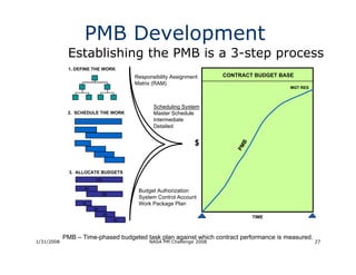 PMB Development
             Establishing the PMB is a 3-step process
             1. DEFINE THE WORK
                                        Responsibility Assignment     CONTRACT BUDGET BASE
                                        Matrix (RAM)
                                                                                         MGT RES



                                               Scheduling System
             2. SCHEDULE THE WORK              Master Schedule
                                               Intermediate
                                               Detailed


                                                               $




                                                                             B
                                                                          PM
              3. ALLOCATE BUDGETS
                        100

                   40
                                         Budget Authorization
                              60
                                         System Control Account
                  15                     Work Package Plan
                        25
                              30
                                                                                 TIME
                                   30



            PMB – Time-phased budgeted task plan against which contract performance is measured.
1/31/2008                                    NASA PM Challenge 2008                                27
 