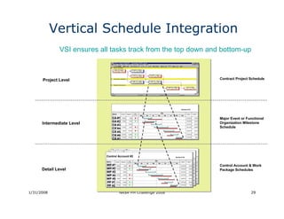 Vertical Schedule Integration
              VSI ensures all tasks track from the top down and bottom-up



      Project Level                                            Contract Project Schedule




                               CA #1                           Major Event or Functional
                               CA #2
      Intermediate Level                                       Organization Milestone
                               CA #3
                               CA #4                           Schedule
                               CA #5
                               CA #6
                               CA #7




                            Control Account #2


                            WP #1                              Control Account & Work
      Detail Level          WP #2
                                                               Package Schedules
                            WP #3
                            WP #4
                            WP #5
                            PP #1
                            PP #2

1/31/2008                           NASA PM Challenge 2008                      29
 