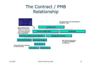 The Contract / PMB
                                Relationship
                 Auth./Undef
                  . Changes                                                              (The grand total is also called Budget at
                                                                                         Completion - BAC)
                   (at cost)

              (Also called the Total
                                                                       Contract Price
              Budget at Completion)
              (Total of all authorized
              work, both negotiated
                                                     Contract Budget Base                                 Fee/Profit
              and un-negotiated)
                  un-

                 Performance Measurement Baseline                               Management Reserve

             Undistributed Budget             Distributed Budget                              MR- Held by contractor for
                                                                                              MR-
                                                                                              In-Scope but UNKNOWN
                                                                                              In-
                                                                                              contingencies
                                                 Control Accounts
      Temporarily Held for allocation
      to Control Accounts
                                         Work Packages      Planning Packages




1/31/2008                                                NASA PM Challenge 2008                                                      32
 