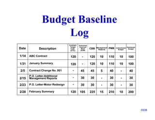 Budget Baseline
                     Log
                                    Contract   Authorized
                                     Target     Unpriced                             Undistributed Distributed
Date          Description            Cost         Work      CBB   Management
                                                                   Reserve
                                                                               PMB     Budget        Budget
                                     (CTC)       (AUW)


1/14   ABC Contract                  120          -         120      10        110       10          100

1/31   January Summary               120          -         120      10        110       10          100

2/5    Contract Change No. 001         -         45         45       5         40          -          40
       P.O. Letter-Additional
2/15   Management Reports              -         30         30        -        30          -          30

2/23   P.O. Letter-Motor Redesign      -         30         30        -        30          -          30

2/28   February Summary              120        105         225      15        210       10          200




                                                                                                                 0338
 