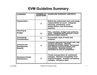 EVM Guideline Summary
            CATEGORY           NUMBER OF     GUIDELINE SUMMARY CONTENTS
                               QUESTIONS


            Organization                     Define the authorized work and assign
                                   5         responsibility for work. Integrate
                                             planning, scheduling, work
                                             authorization, and accounting
                                             systems.
            Planning &
                                             Plan, schedule, budget and authorize
            Budget                11         work. Establish and maintain a time-
                                             phased budget baseline.
            Accounting             6         Accumulate costs of work and
            Consideration                    material.

                                             Compare planned and actual cost, and
                                             analyze variances. Identify
            Analysis and                     managerial actions taken. Horizontal
                                   5
            Management                       and vertical communications and
            Reports                          traceability. Develop revised
                                             estimates of cost at completion.


                                             Timely incorporation of contractual
            Revisions & Data                 changes. Maintain traceability from
            Maintenance            5         original budgets. Prohibit retroactive
                                             changes. Access to data.


1/31/2008                          NASA PM Challenge 2008                             7
 
