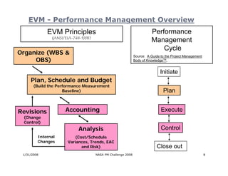 EVM - Performance Management Overview
             EVM Principles                                             Performance
               (ANSI/EIA-748-1998)
                                                                        Management
                                                                            Cycle
Organize (WBS &                                               Source: A Guide to the Project Management
     OBS)                                                     Body of KnowledgeTM,


                                                                              Initiate
     Plan, Schedule and Budget
       (Build the Performance Measurement
                     Baseline)                                                 Plan


Revisions            Accounting                                               Execute
 (Change
 Control)
                           Analysis                                           Control
         Internal        (Cost/Schedule
         Changes      Variances, Trends, EAC
                            and Risk)                                       Close out
 1/31/2008                           NASA PM Challenge 2008                                               8
 