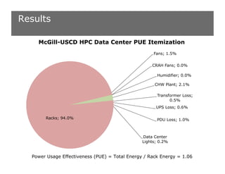 Ultra-Efficient HPC Data Centre - Gary Bernstein, McGill University