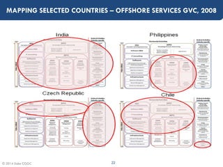 © 2014 Duke CGGC
MAPPING SELECTED COUNTRIES – OFFSHORE SERVICES GVC, 2008
22
 