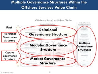 © 2014 Duke CGGC
Multiple Governance Structures Within the
Offshore Services Value Chain
31
Relational
Governance Structur...