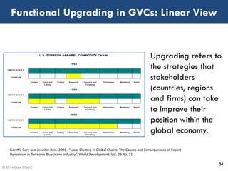 © 2014 Duke CGGC
Functional Upgrading in GVCs: Linear View
Upgrading refers to
the strategies that
stakeholders
(countries...