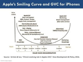 © 2014 Duke CGGC
Apple’s Smiling Curve and GVC for iPhones
36
Source: Grimes & Sun, “China’s evolving role in Apples GVC,”...
