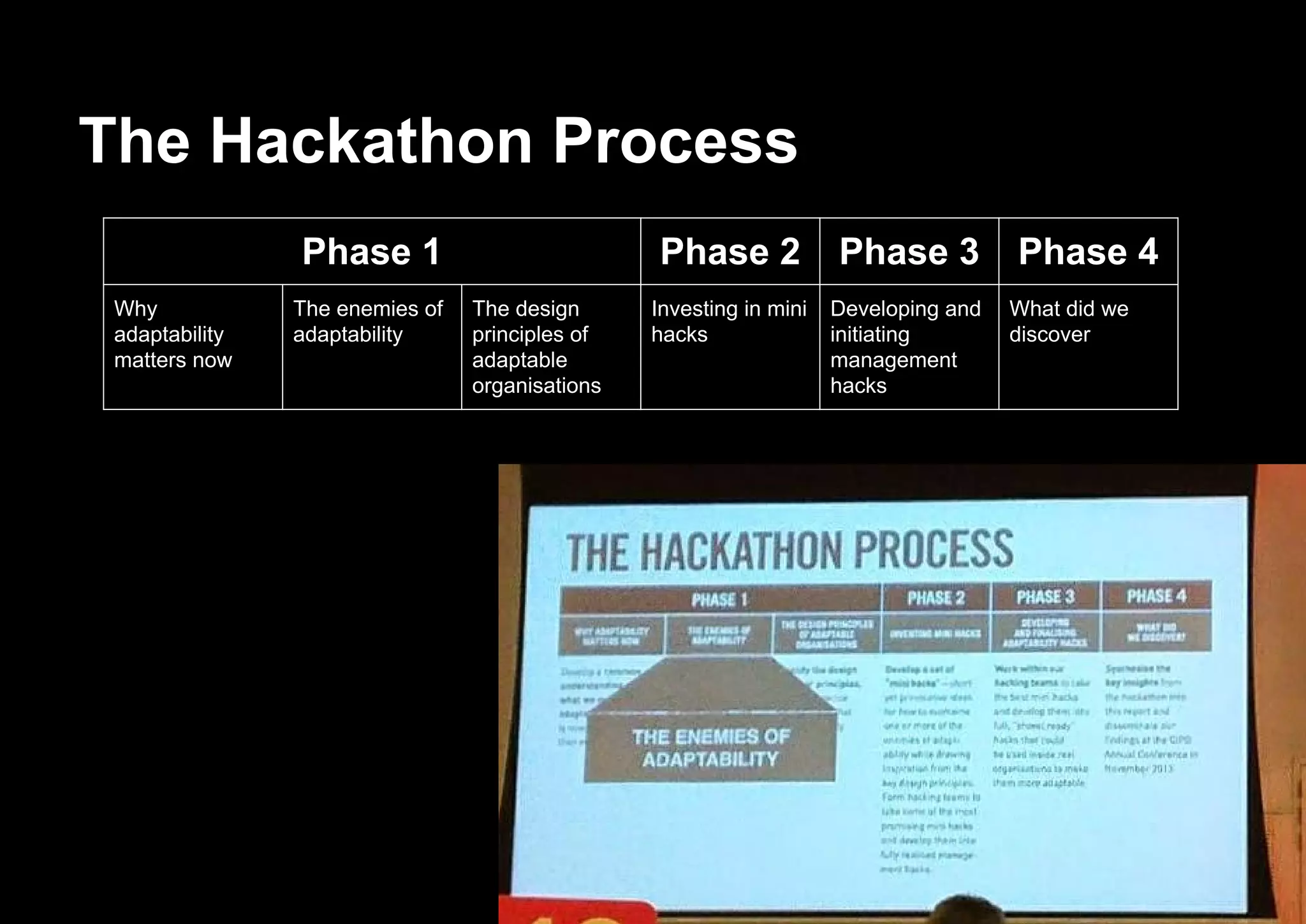 The Hackathon Process
Phase 1 Phase 2 Phase 3 Phase 4
Why
adaptability
matters now
The enemies of
adaptability
The design
principles of
adaptable
organisations
Investing in mini
hacks
Developing and
initiating
management
hacks
What did we
discover
 