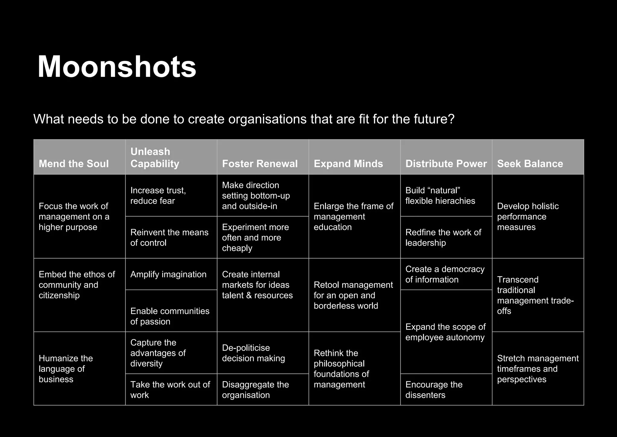 Moonshots
Mend the Soul
Unleash
Capability Foster Renewal Expand Minds Distribute Power Seek Balance
Focus the work of
management on a
higher purpose
Increase trust,
reduce fear
Make direction
setting bottom-up
and outside-in Enlarge the frame of
management
education
Build “natural”
flexible hierachies
Develop holistic
performance
measures
Reinvent the means
of control
Experiment more
often and more
cheaply
Redfine the work of
leadership
Embed the ethos of
community and
citizenship
Amplify imagination Create internal
markets for ideas
talent & resources
Retool management
for an open and
borderless world
Create a democracy
of information Transcend
traditional
management trade-
offsEnable communities
of passion
Expand the scope of
employee autonomy
Humanize the
language of
business
Capture the
advantages of
diversity
De-politicise
decision making
Rethink the
philosophical
foundations of
management
Stretch management
timeframes and
perspectives
Take the work out of
work
Disaggregate the
organisation
Encourage the
dissenters
What needs to be done to create organisations that are fit for the future?
 