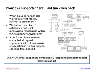 Proactive supporter care: Fast track win back

• When a supporter cancels
  their regular gift, do you
  attempt to save them?
• We helped one client to
  establish a fast track
  reactivation programme within
  their supporter service team
• A dedicated team member
  contacted all lapsed
  supporters within three weeks
  of cancellation, to ask them to
  continue their support


Over 40% of all supporters contacted by telephone agreed to restart
                         their regular gift
 