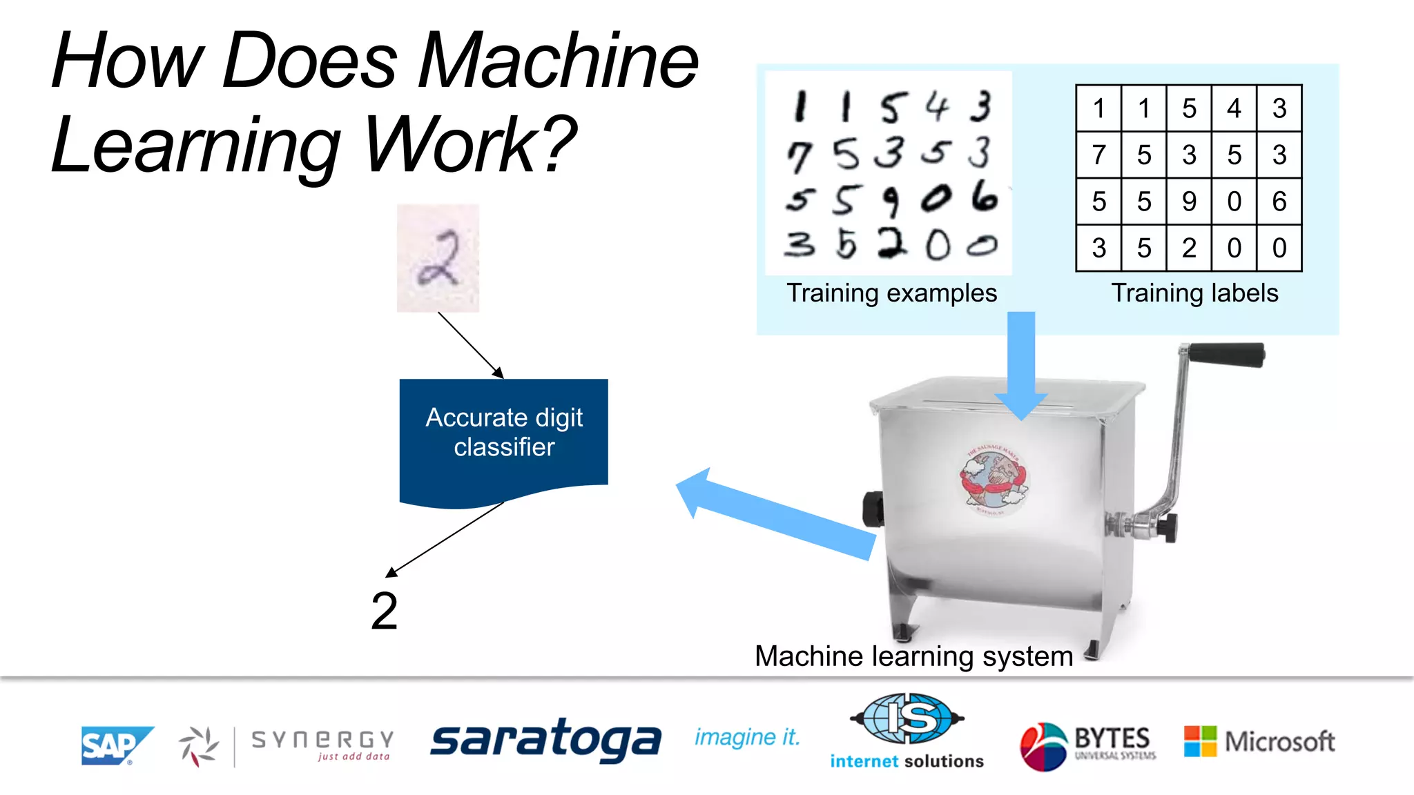 How Does Machine 
Learning Work? 
1 1 5 4 3 
7 5 3 5 3 
5 5 9 0 6 
3 5 2 0 0 
 