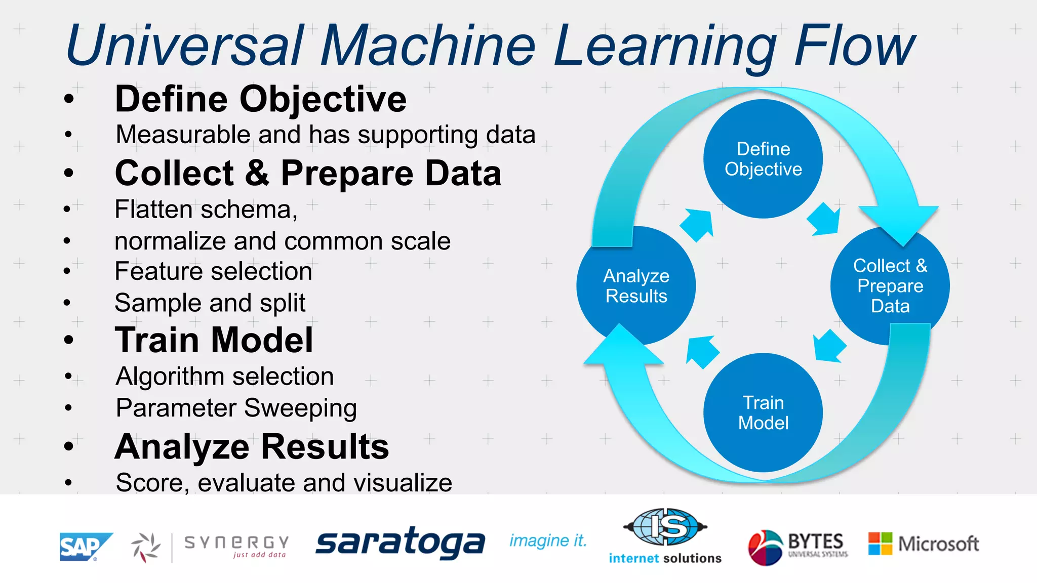 Universal Machine Learning Flow 
• Define Objective 
• Measurable and has supporting data 
• Collect & Prepare Data 
Define 
Objective 
• Flatten schema, 
• normalize and common scale 
• Feature selection 
• Sample and split 
• Train Model 
• Algorithm selection 
• Parameter Sweeping 
• Analyze Results 
• Score, evaluate and visualize 
Collect & 
Prepare 
Data 
Train 
Model 
Analyze 
Results 
 