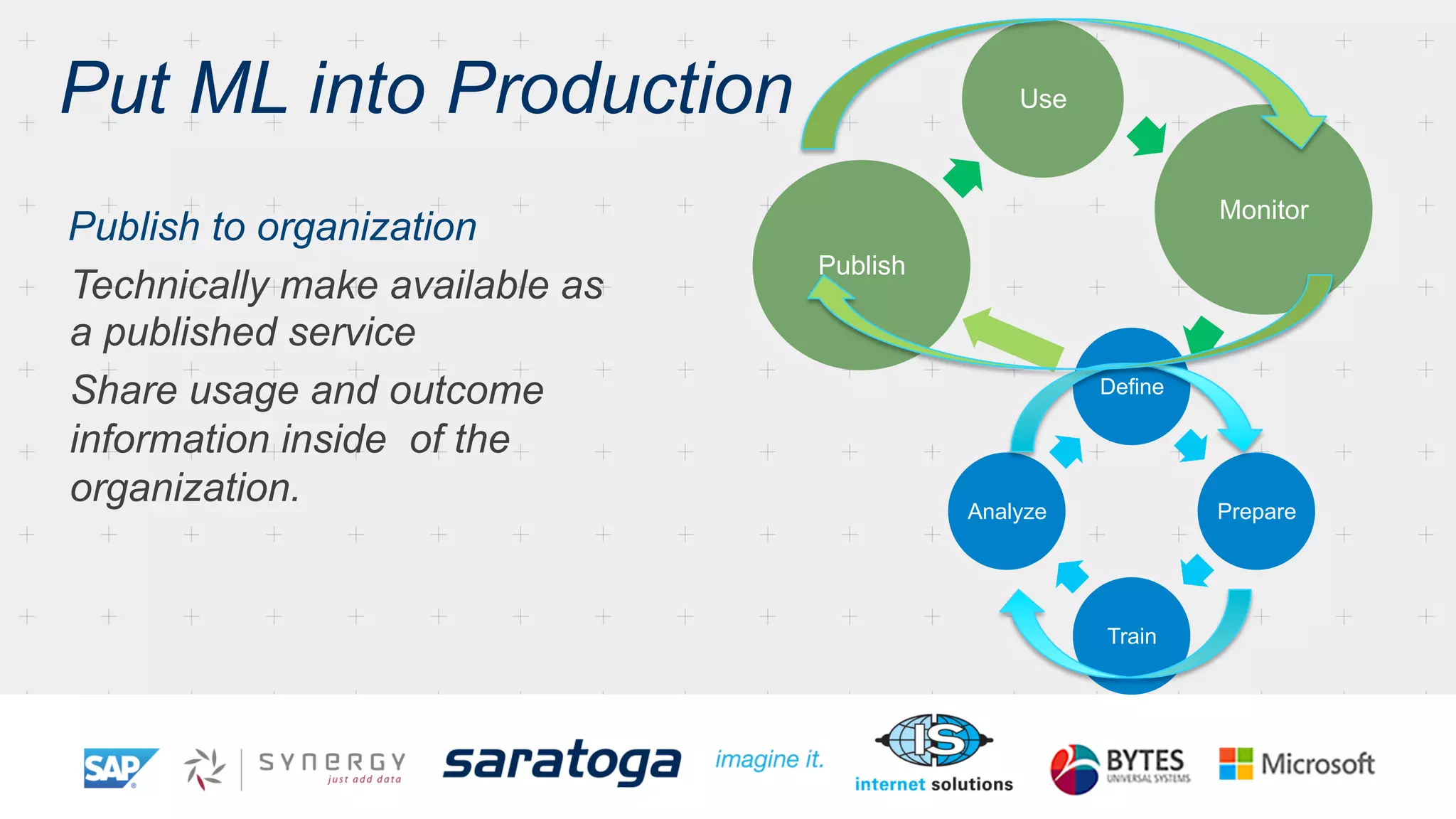 Put ML into Production 
Technically make available as 
a published service 
Share usage and outcome 
information inside of the 
organization. 
Define 
Prepare 
Train 
Analyze 
Publish 
Use 
Monitor 
 