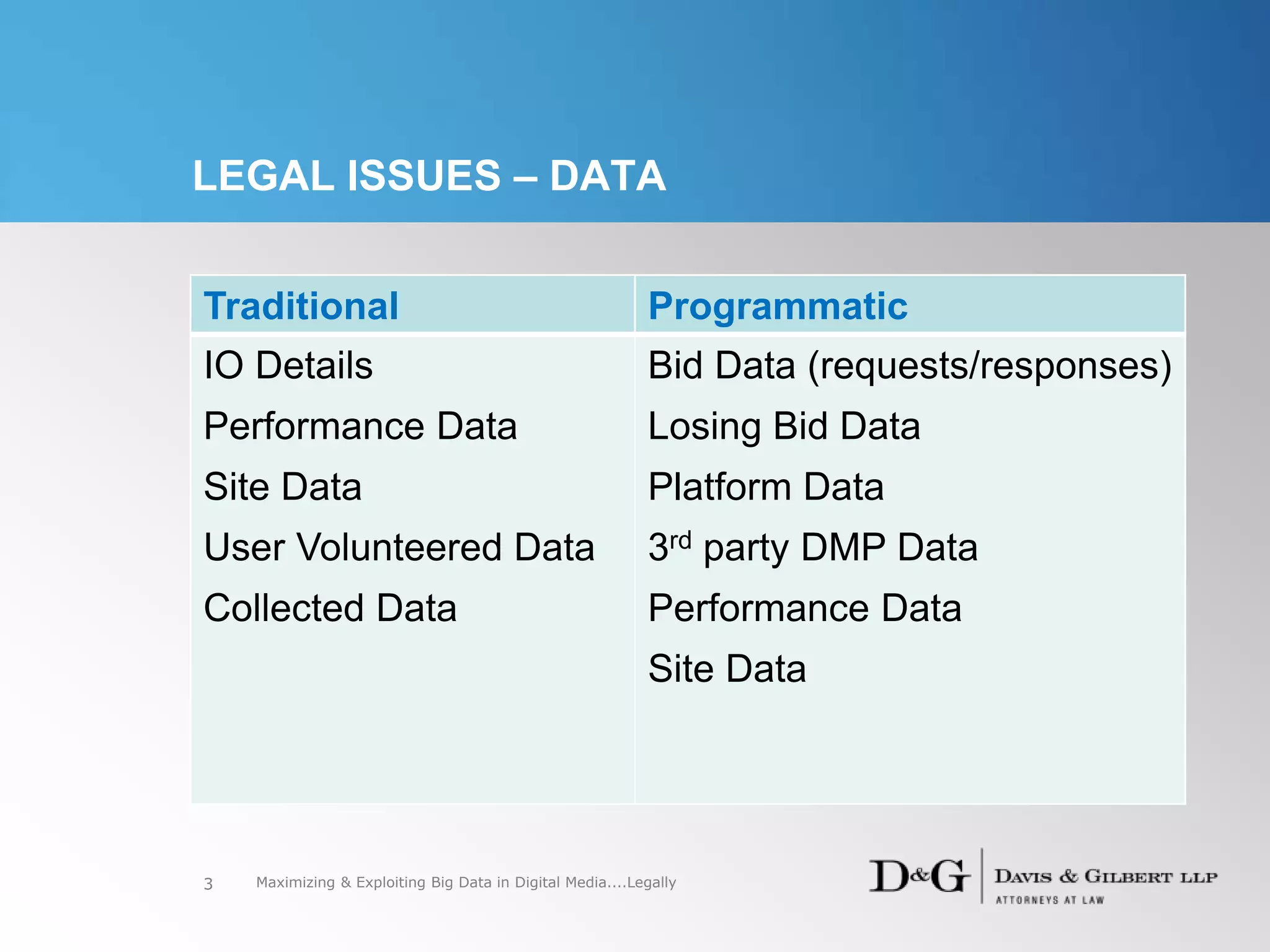 LEGAL ISSUES – DATA
3
Traditional Programmatic
IO Details
Performance Data
Site Data
User Volunteered Data
Collected Data
Bid Data (requests/responses)
Losing Bid Data
Platform Data
3rd party DMP Data
Performance Data
Site Data
Maximizing & Exploiting Big Data in Digital Media....Legally
 