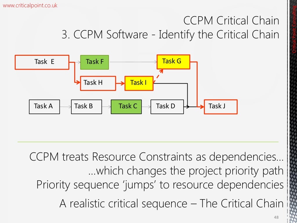 An introduction to Critical Chain Project Management (CCPM) An introduction to Critical Chain Project Management (CCPM)