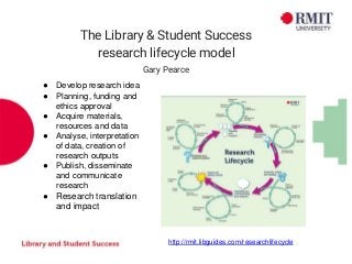 The Library & Student Success
research lifecycle model
Gary Pearce
● Develop research idea
● Planning, funding and
ethics approval
● Acquire materials,
resources and data
● Analyse, interpretation
of data, creation of
research outputs
● Publish, disseminate
and communicate
research
● Research translation
and impact
http://rmit.libguides.com/researchlifecycle
 