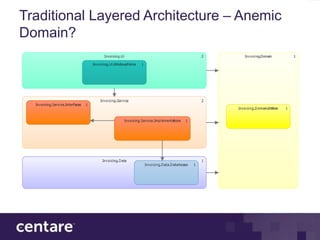 Traditional Layered Architecture – Anemic
Domain?
 
