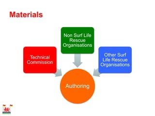 Materials

                 Non Surf Life
                    Rescue
                 Organisations

                                   Other Surf
     Technical
                                  Life Rescue
    Commission
                                 Organisations



                  Authoring
 